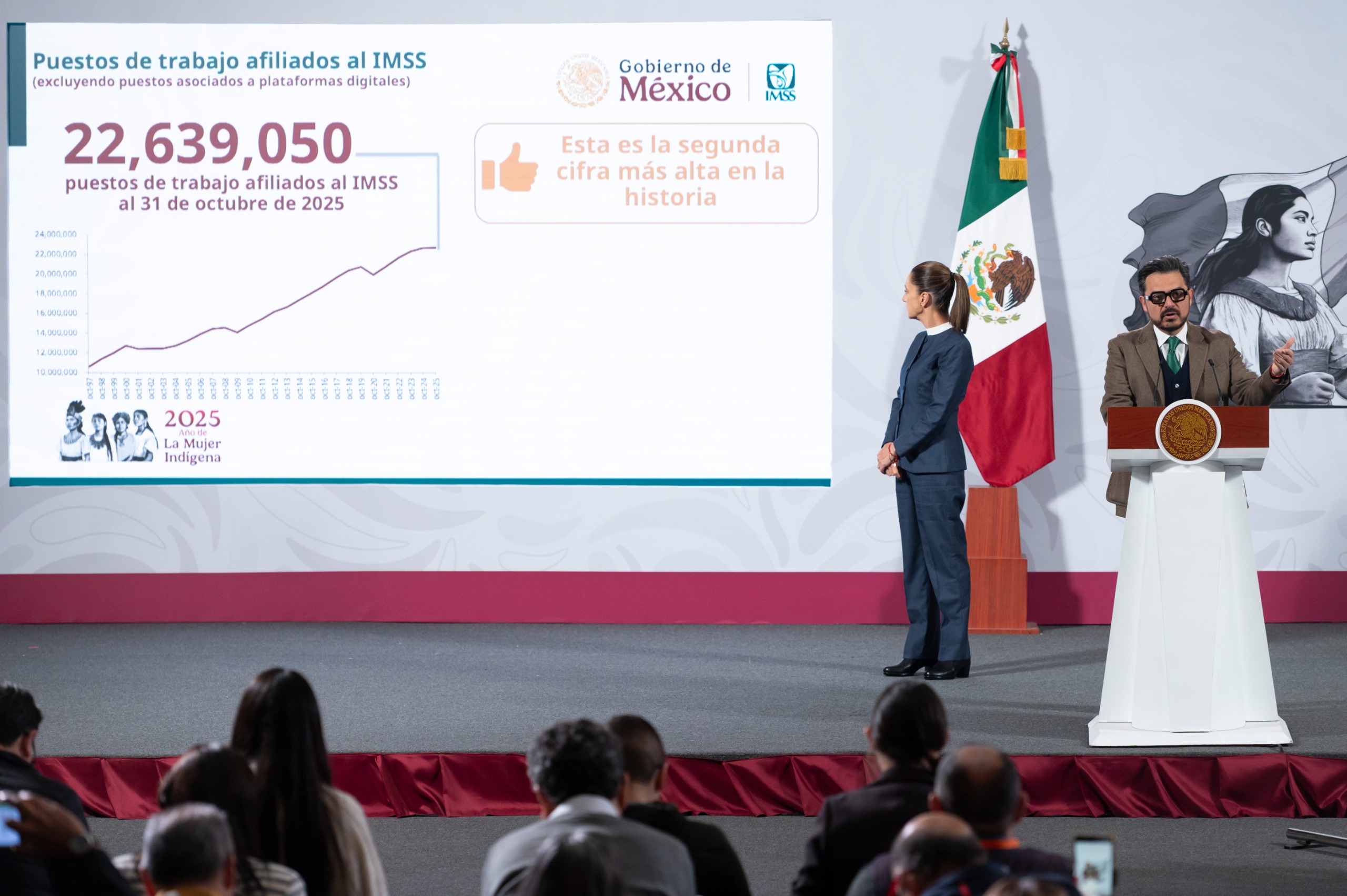 GOBIERNO DE MÉXICO: EMPLEO AFILIADO AL IMSS REGISTRA CIFRA RÉCORD CON 22 MILLONES 639 MIL 50 PUESTOS DE TRABAJO AL 31 DE OCTUBRE; 2DA MÁS ALTA EN LA HISTORIA